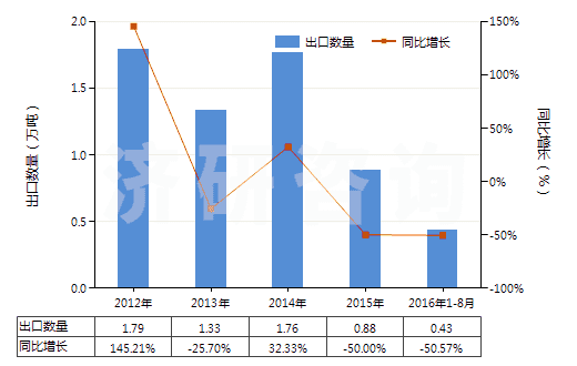 2012-2016年8月中國鋅礦砂及其精礦(HS26080000)出口量及增速統(tǒng)計